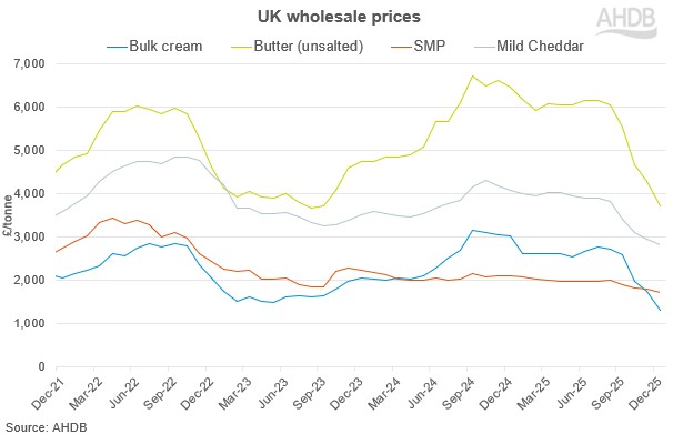 Graph showing a sharp fall across dairy commodities